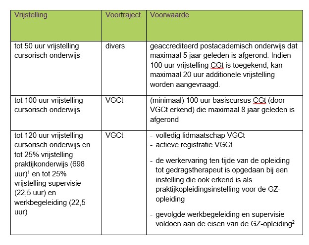 Vrijstellingenbeleid